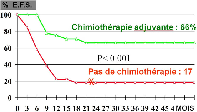 Ostéosarcome chimiothérapie