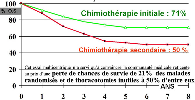 Ostéosarcome chimiothérapie