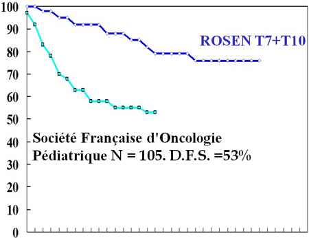 Ostéosarcome chimiothérapie