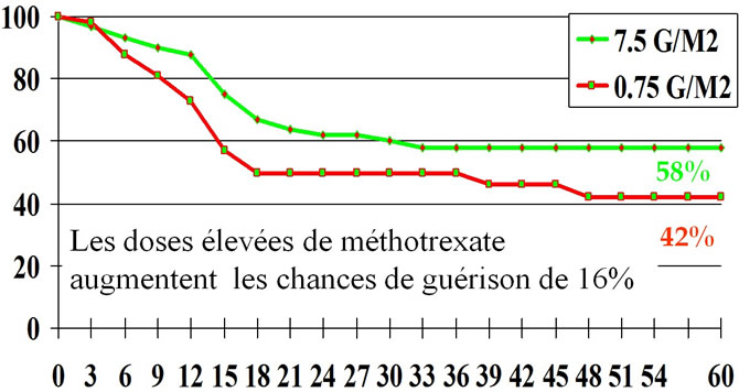 Ostéosarcome chimiothérapie