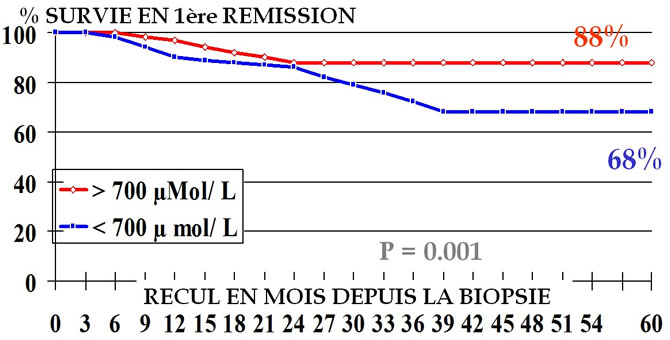 Ostéosarcome chimiothérapie