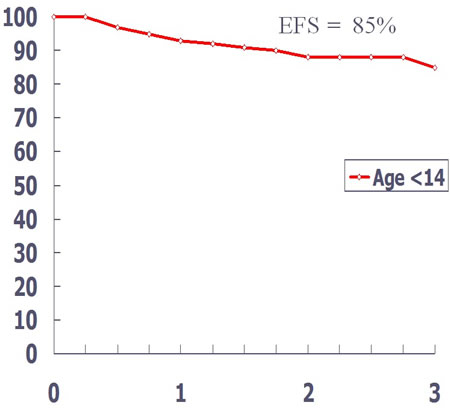 Ewing's sarcoma