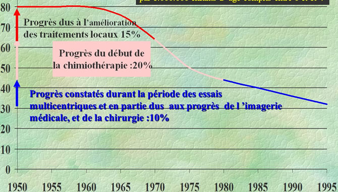 essais multicentriques