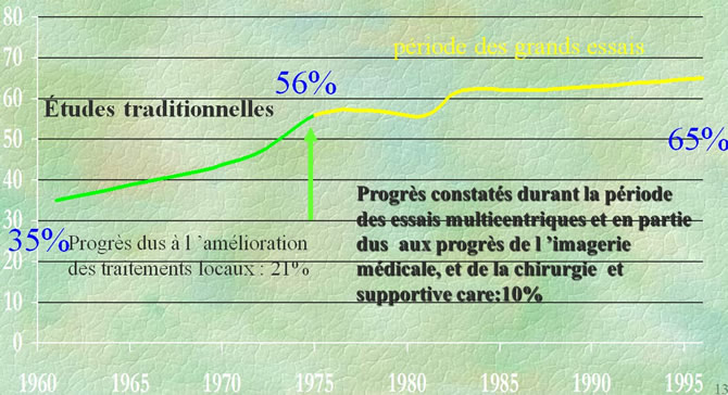 essais multicentriques