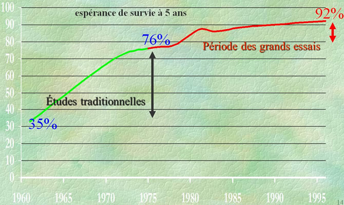 essais multicentriques