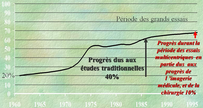 essais multicentriques