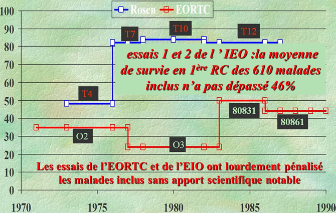 essais multicentriques