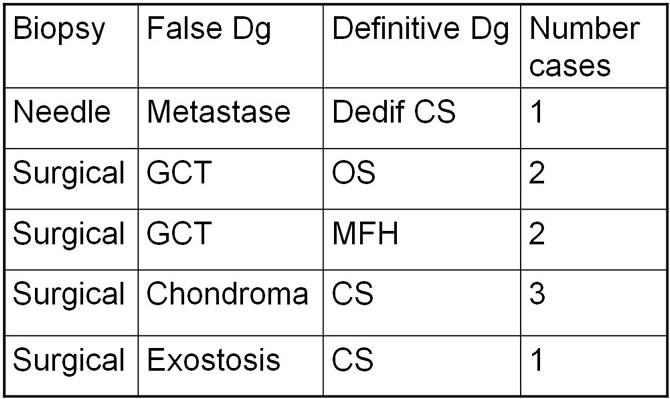 Pitfalls of biopsy and consequences