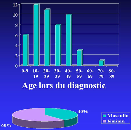 Fibromatose