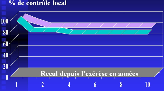 Fibromatose radiothérapie