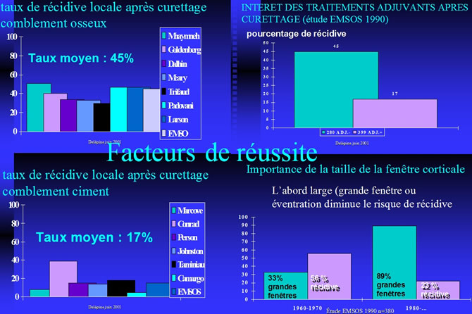 Tumeur à cellules géantes