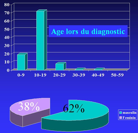 Fibromes non ossifiant