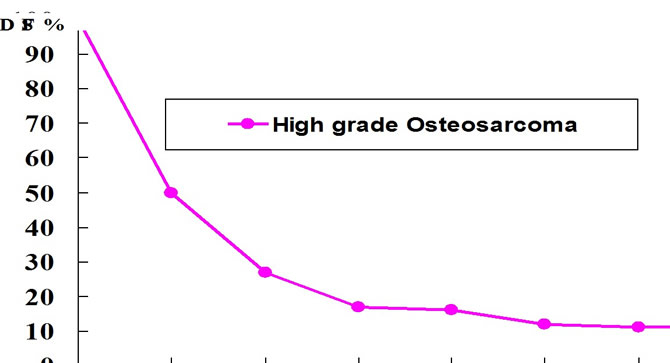 treatment of osteosarcoma