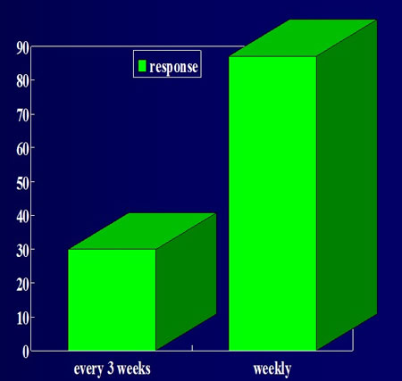 Methotrexate/Response