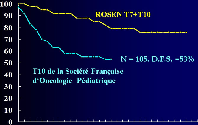 Results of SFOP T10