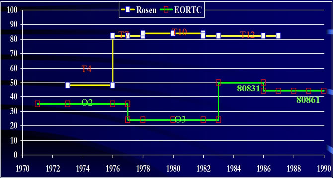 EORTC-EIO trials