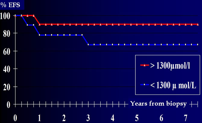 Pronostic value of H4 methotrexatemia