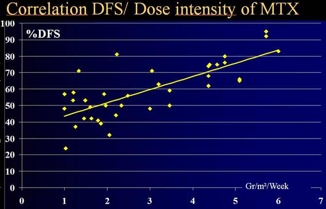 Pronostic value of H4 methotrexatemia