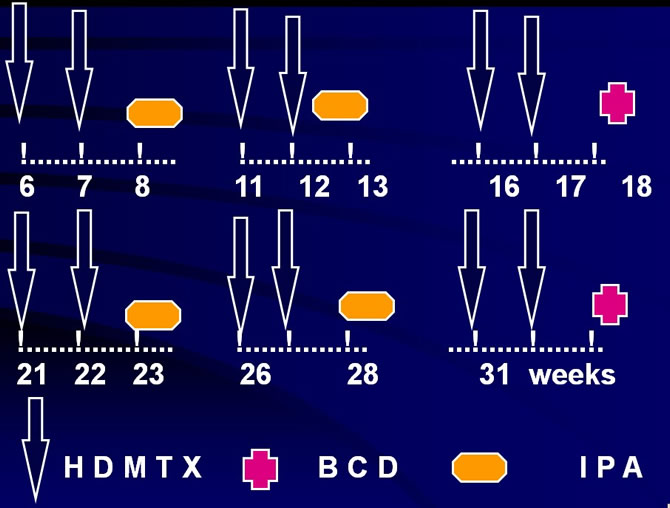 Post operative chemotherapy