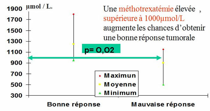 réponse tumorale et le pic sérique de méthotrexatémie