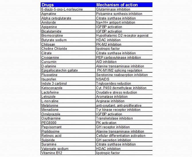 Selected drugs for in vivo screening