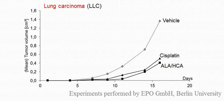 ALA/HCA Efficacy