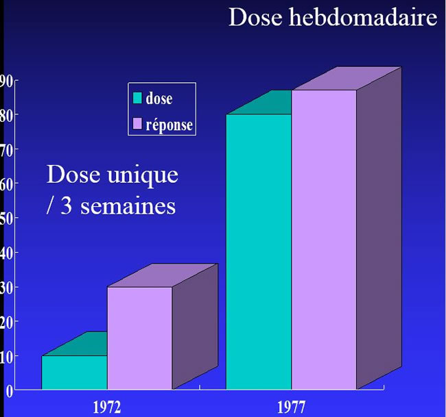 Ostéosarcome et Méthotrexate