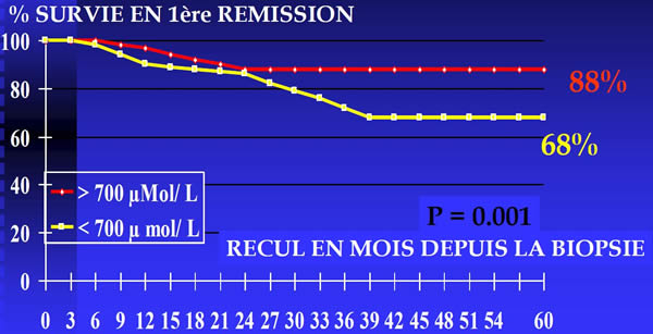 méthotrexatémie