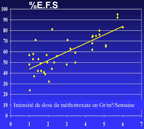 méthotrexate