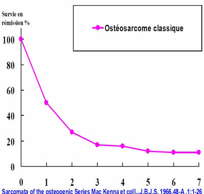 taux guérison ostéosarcome