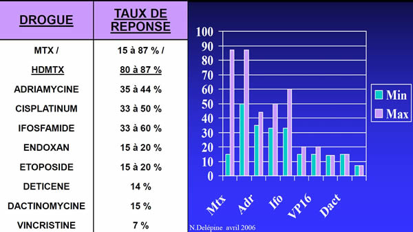 Taux de réponses objectives