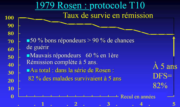 chimiothérapie préopératoire