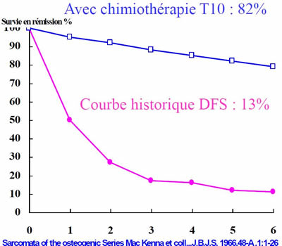 chimiothérapie