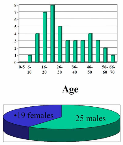 age patients