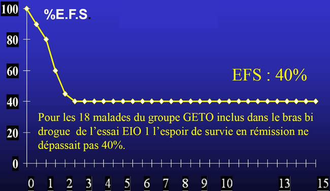 ADR CDDP dans l'ostéosarcome