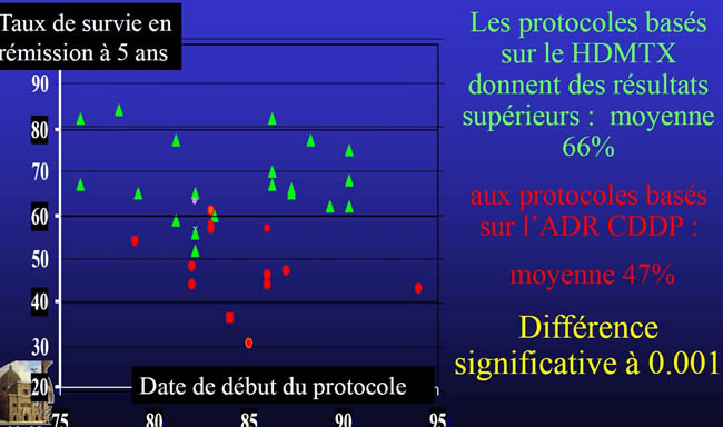 protocoles HDMTX vs ADR CDDP