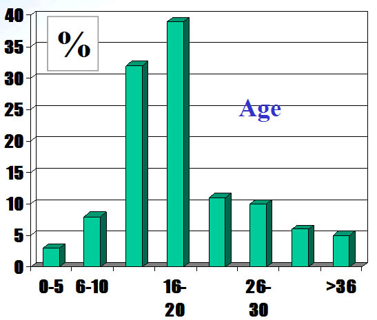 Age