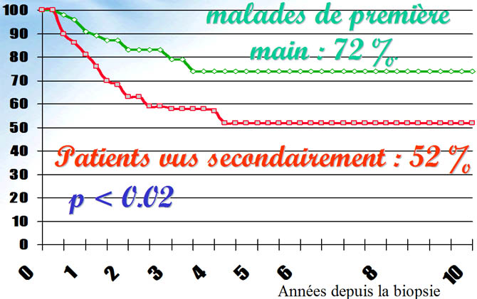 Résultats