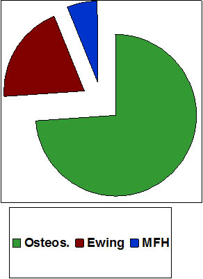 Répartition des sarcomes