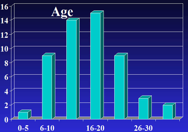 Age of patient