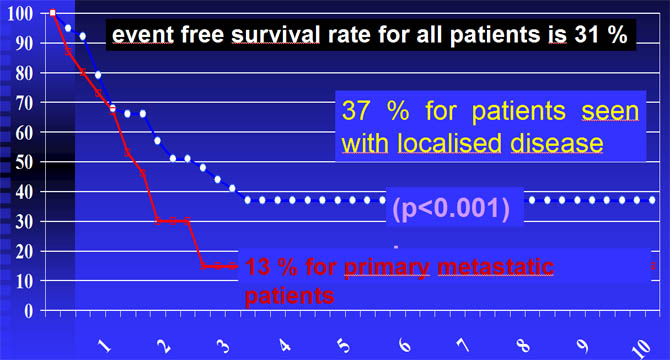 Disease free survival