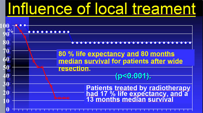 Local treatment