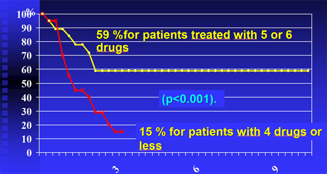 Chemotherapy