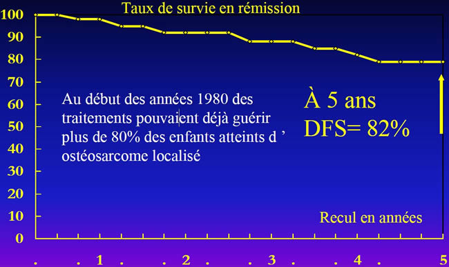 Rosen 1979 Résultat du protocole T10