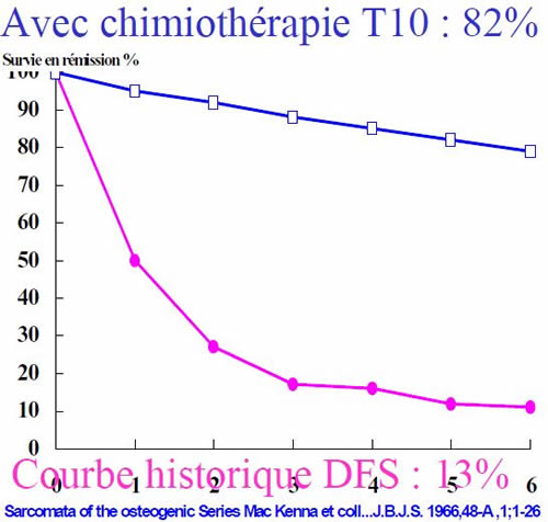 efficacité de la chimiothérapie