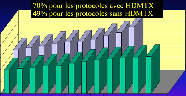 protocoles néoadjuvants avec et sans HDMTX