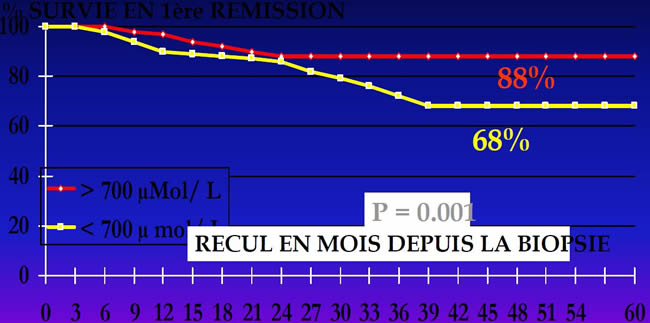 taux élevés de méthotrexatémie