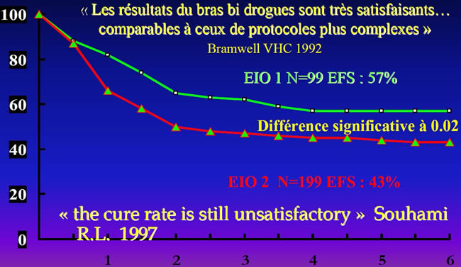 conclusions du bras Adr-Cddp