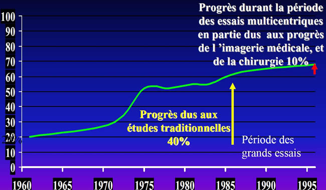 essais multicentriques