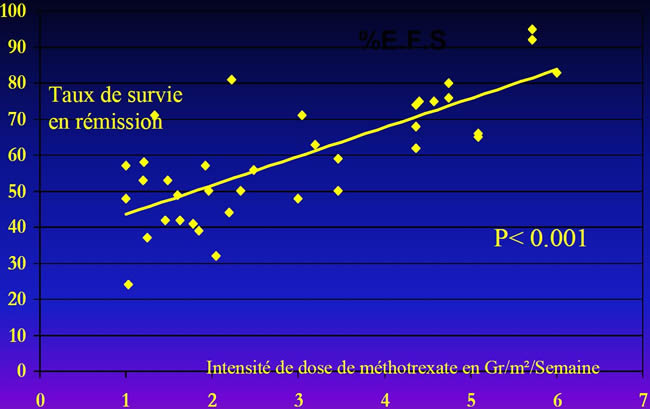 dose de méthotrexate